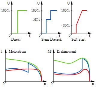 Elektromotoren-Direktanlauf-Stern-Dreieck-Schaltung-Sanftanlauf